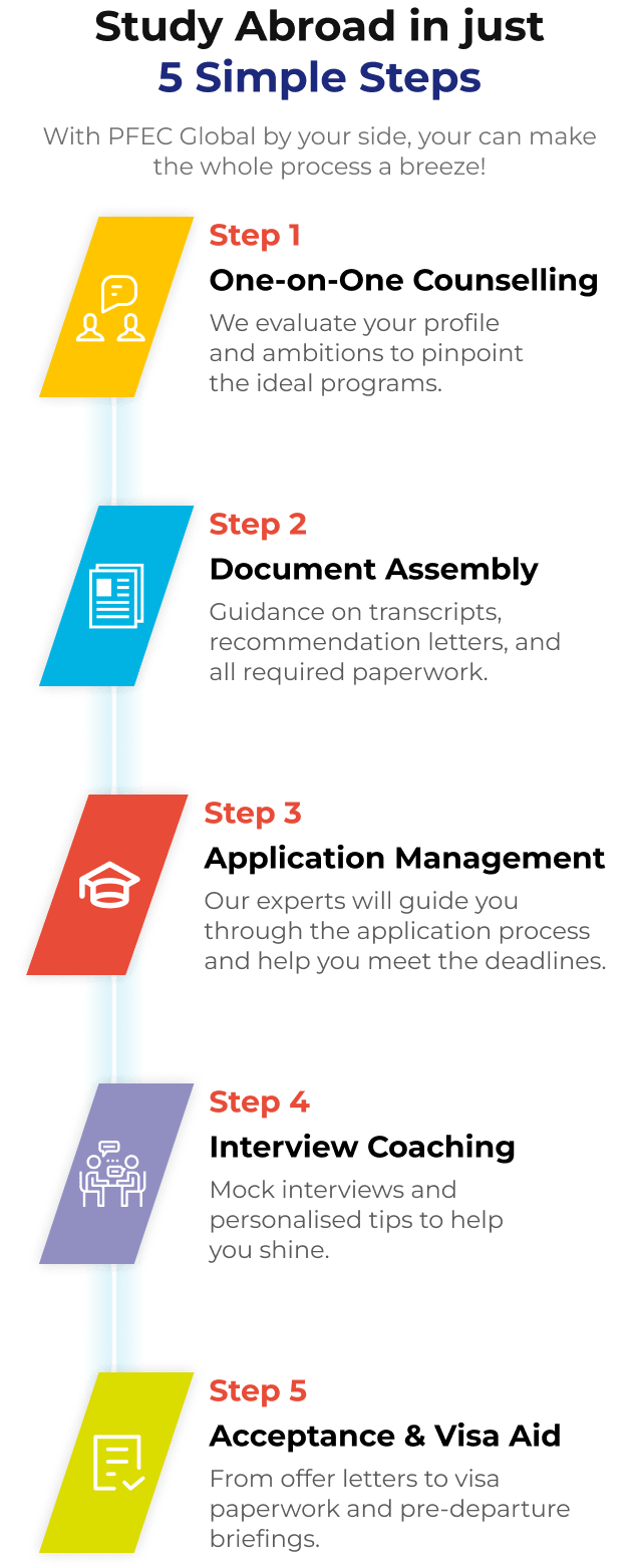 Study Abroad in just 5 Simple Steps - Mobile